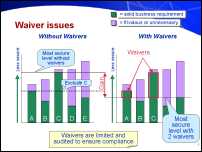 Slide proving some unintuitive aspects of a security waiver process